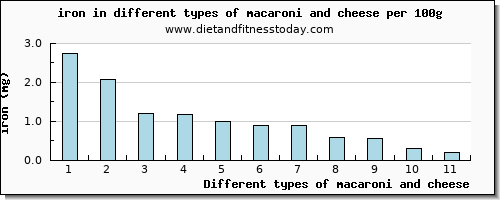 macaroni and cheese iron per 100g